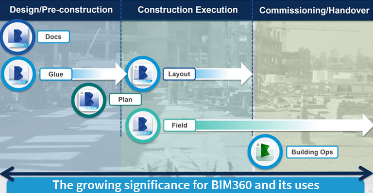 Growing significance for bim360
