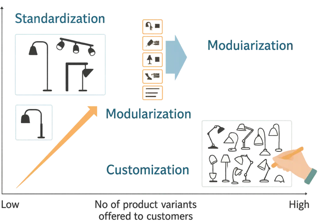 How Companies Can Transition to Modular Approaches