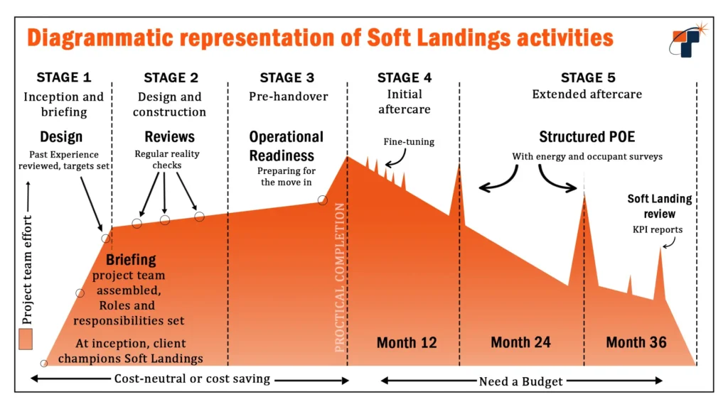 Soft Landings Activities Soft Landings Activities