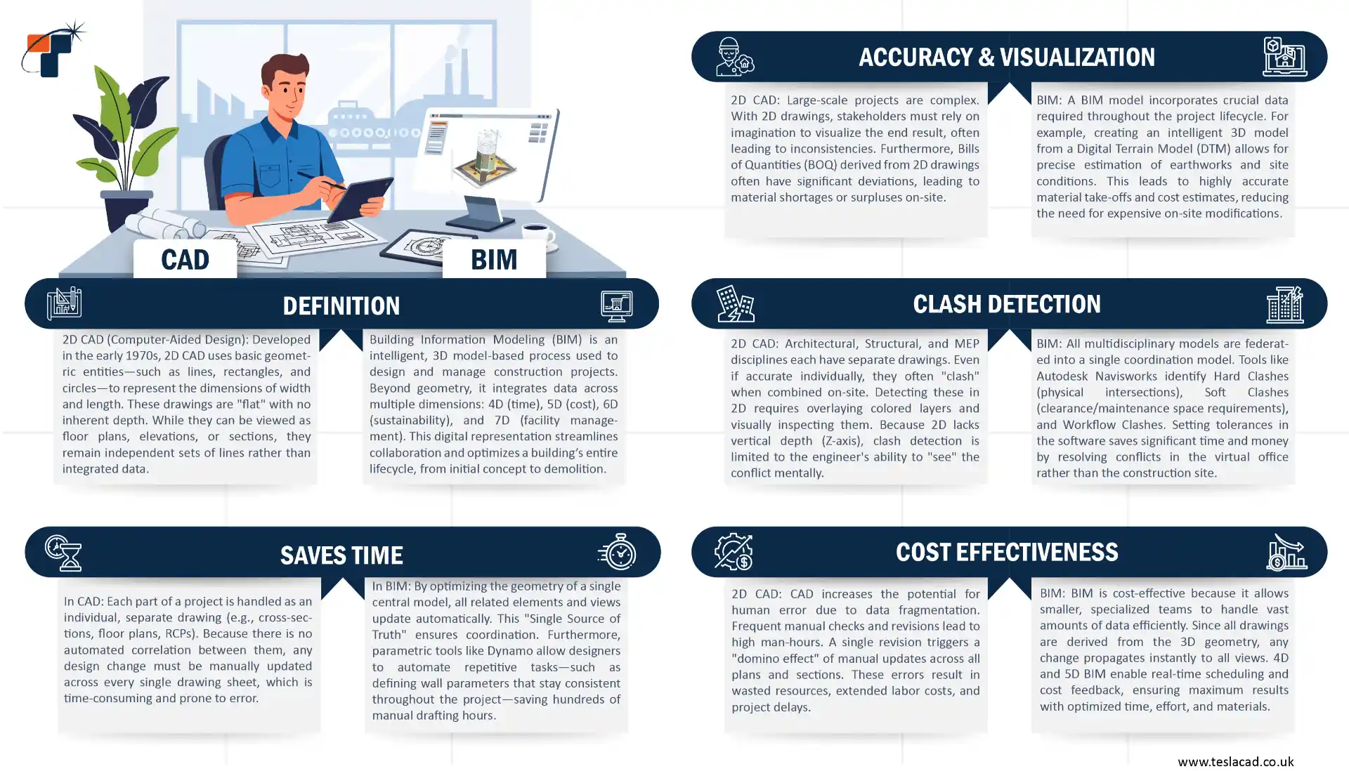 A comparative study between 2D CAD and BIM