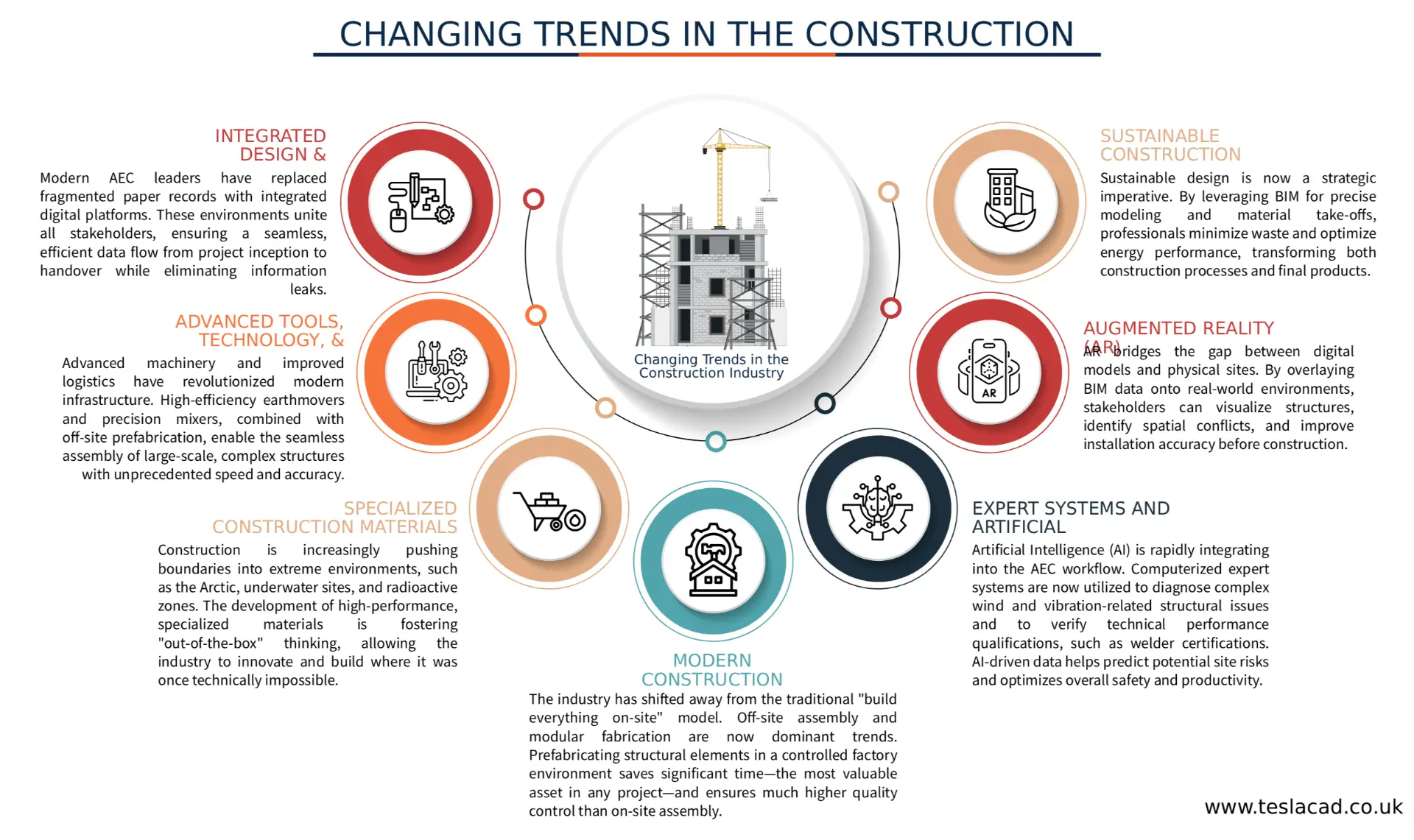 Changing Trends in Construction Industry