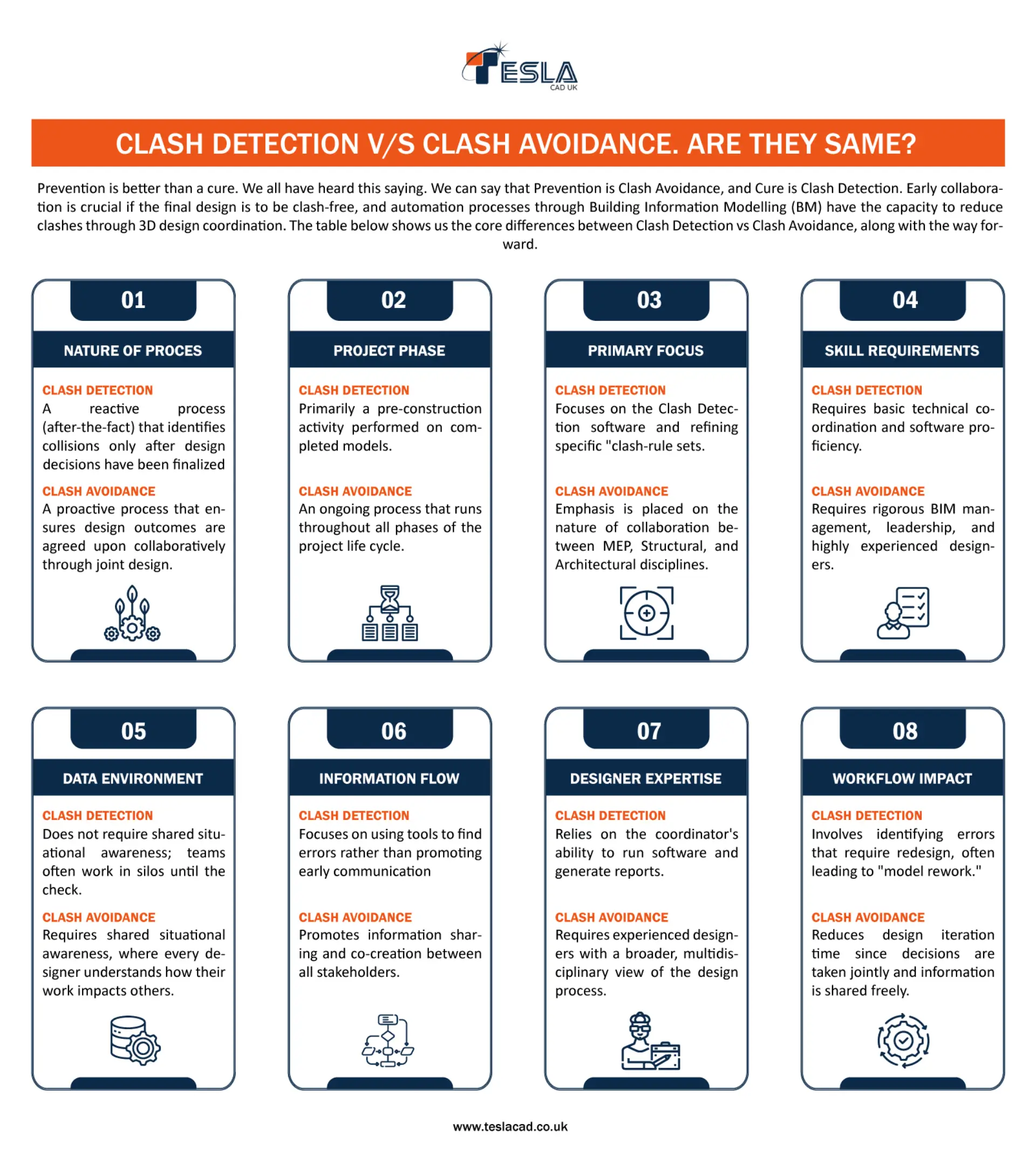 Clash Detection v/s Clash Avoidance. Are they same?