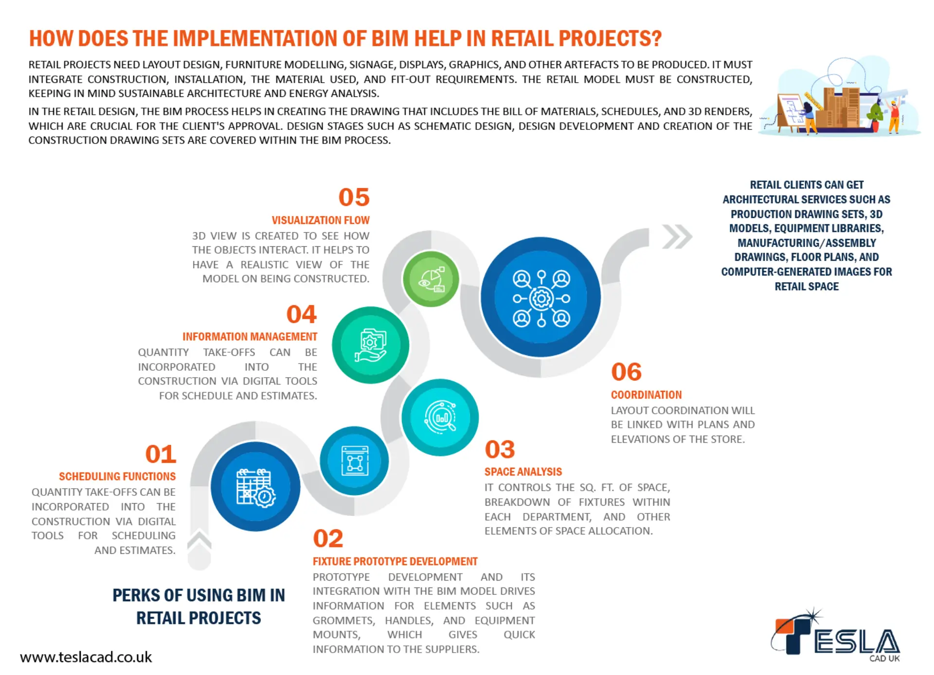How implementation of BIM helps in Retail Projects?